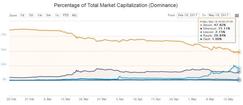 Почему Ripple и NEM убили доминирование Биткоина