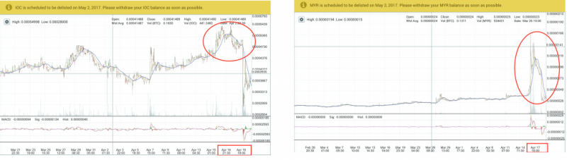 Исключение альткойнов с Poloniex: взлом или инсайдерская торговля?