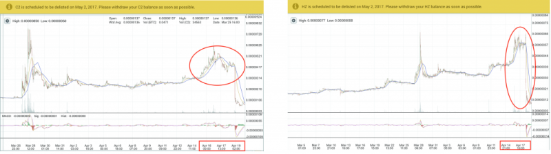 Исключение альткойнов с Poloniex: взлом или инсайдерская торговля?