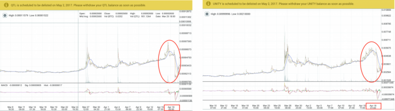 Исключение альткойнов с Poloniex: взлом или инсайдерская торговля?