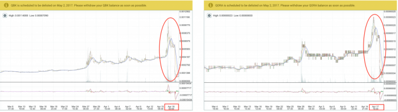Исключение альткойнов с Poloniex: взлом или инсайдерская торговля?