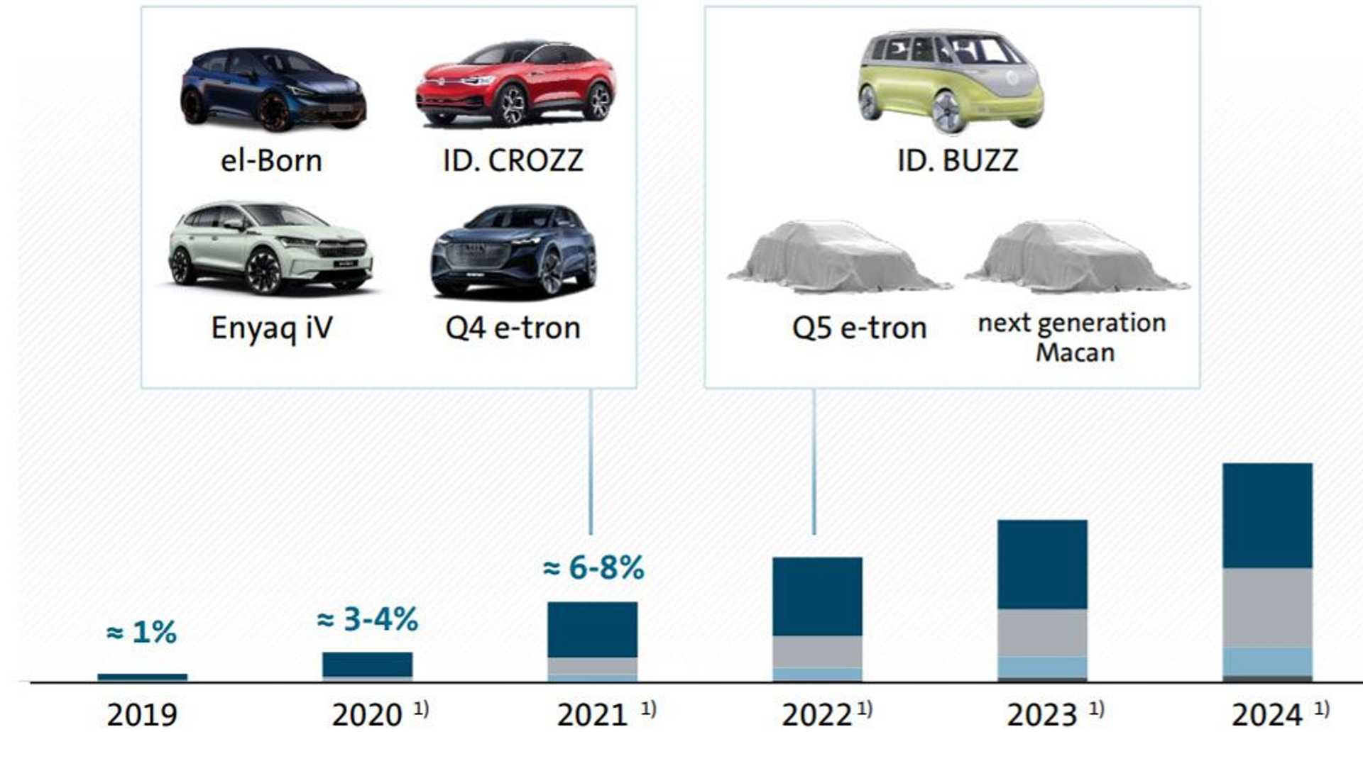 Лучшие новости о сроках премьеры Audi Q5 e-tron и Porsche Macan EV