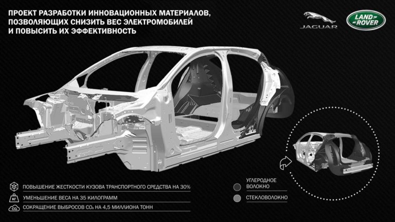 Лучшие новости о пользе углеволокна для электромобилей 