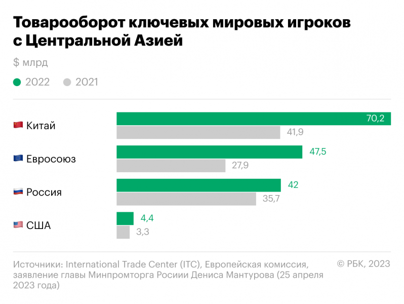 Почему Россия уступает позиции в Центральной Азии